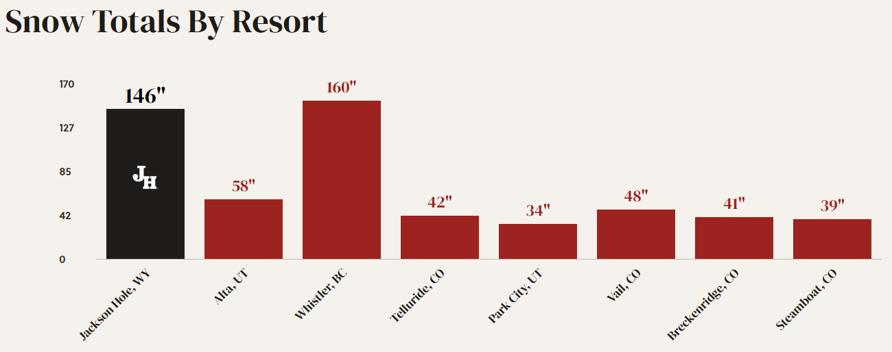 snow totals Dec 23