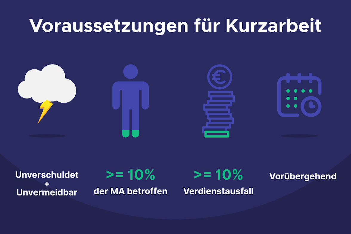 Infografik Voraussetzungen für Kurzarbeit 