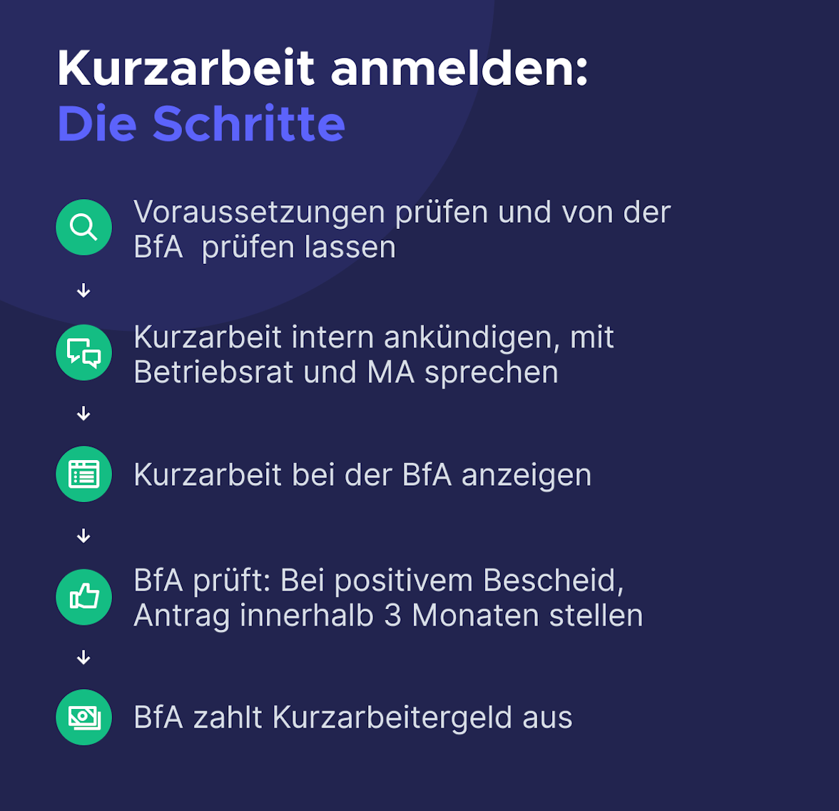 Infografik Kurzarbeit anmelden