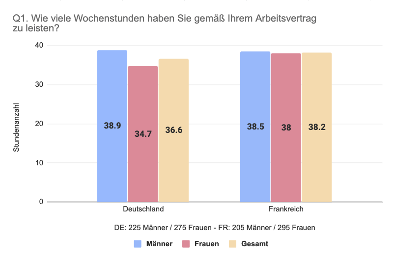 Vergleich Deutschland Frankreich Wochenstunden im Arbeitsvertrag