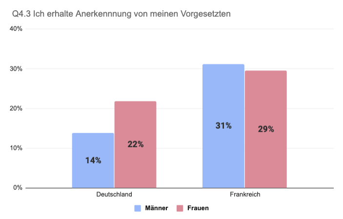 Vergleich Deutschland Frankreich Anerkennung von Vorgesetzten