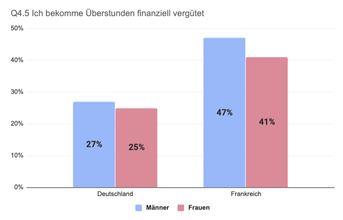 Vergleich Deutschland Frankreich Überstunden bezahlt