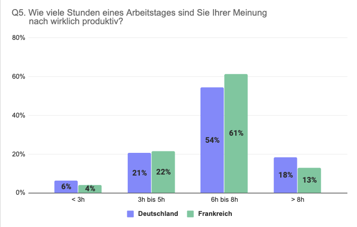 Vergleich Deutschland Frankreich produktive Stunden pro Arbeitstag