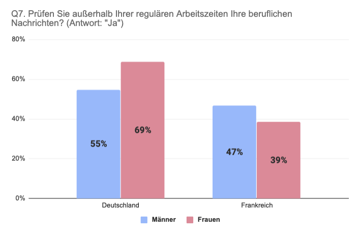 Vergleich Deutschland Frankreich Prüfung beruflicher Nachrichten nach Geschlecht