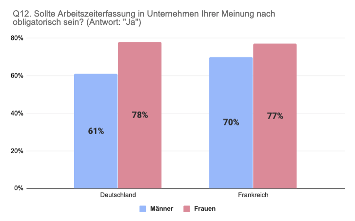 Vergleich Deutschland Frankreich Meinung zu obligatorischer Arbeitszeiterfassung nach Geschlecht