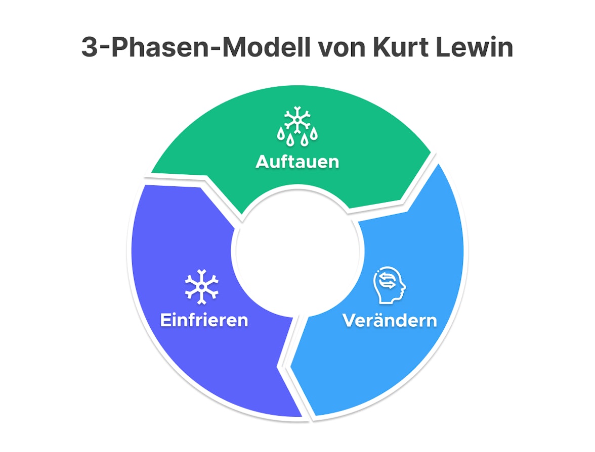 3-Phasen-Modell von Kurt Lewin
