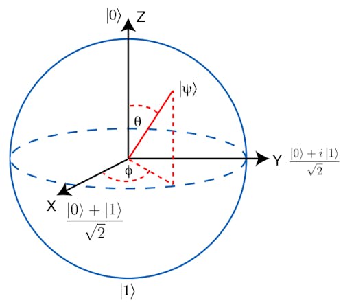 Qubit basis states