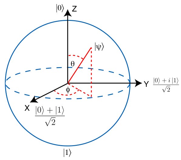 Qubit basis states
