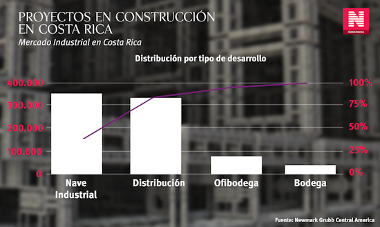 1487613670 b2 n3 proyectos en construccion por tipo 07 png