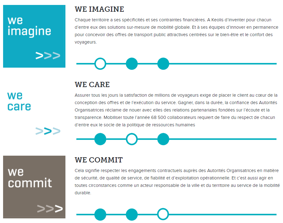 Les valeurs du groupe Keolis qui s'inscrivent dans la stratégie marketing : We Imagine, We Care, We Commit