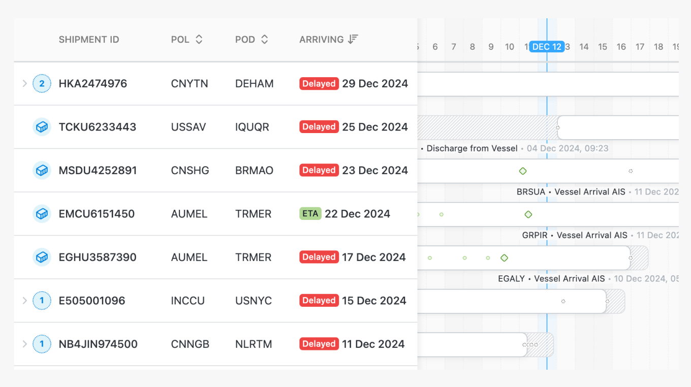 Fluent Cargo Shipment Visibility Timeline