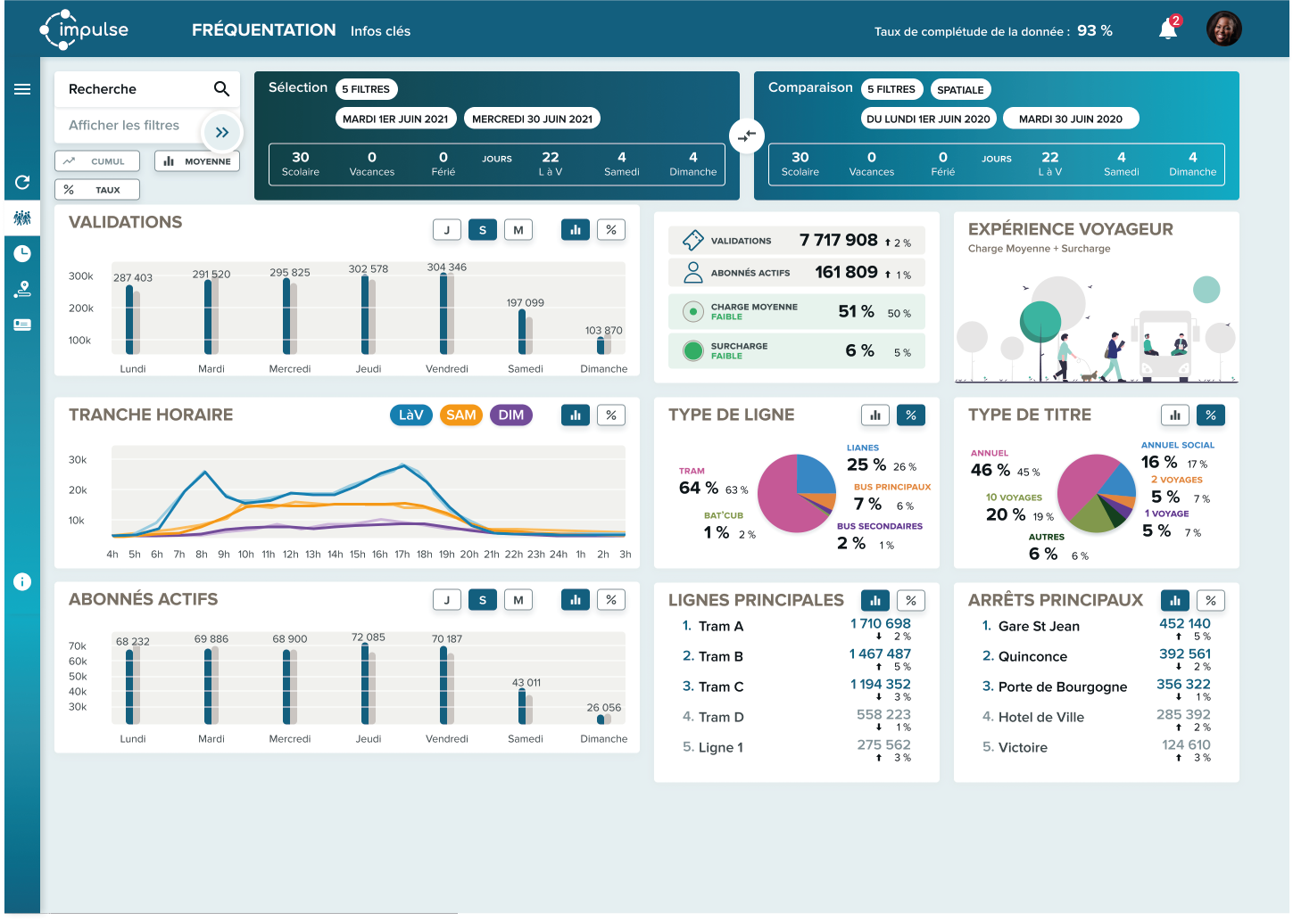 Plateforme de données indiquant les infos-clés du réseau : fréquentation, nombre de validations, expérience voyageur, type de titres validés, lignes principales empruntées...