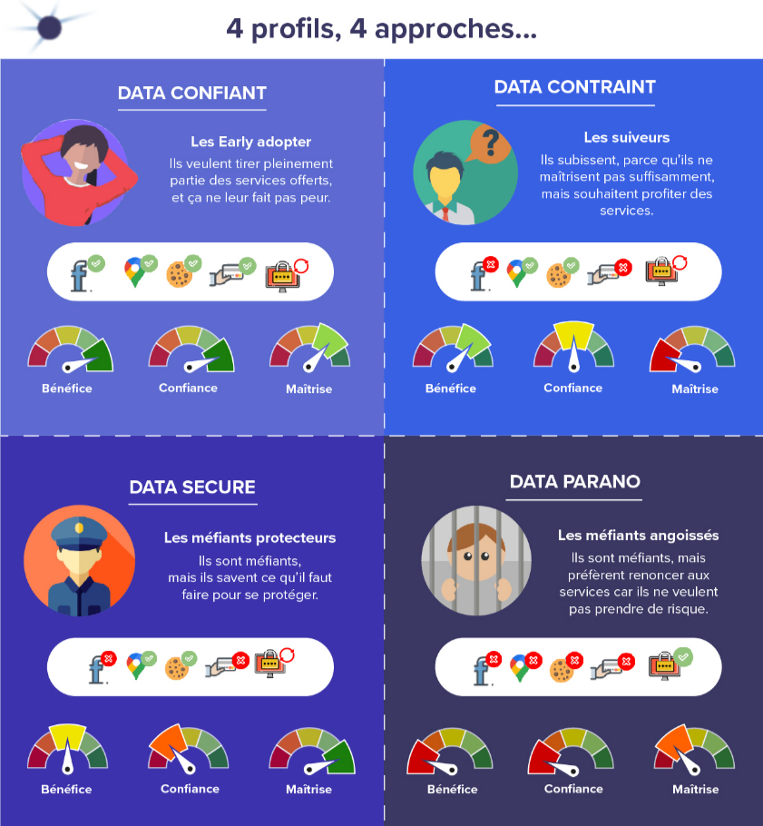 Infographic “4 profiles for 4 approaches”:  •	Data Confident = Early adopters (they want to take full advantage of available services and they are not afraid).  •	Data Conforming = Followers (they go along with it because they do not fully understand but they want to take advantage of services).  •	Data Secure = Wary (they are wary but they know how to protect themselves).  •	Data Paranoid = Suspicious (they are suspicious and prefer to avoid services because they don’t want to take the risk). [Benefits, Trust, Understanding]