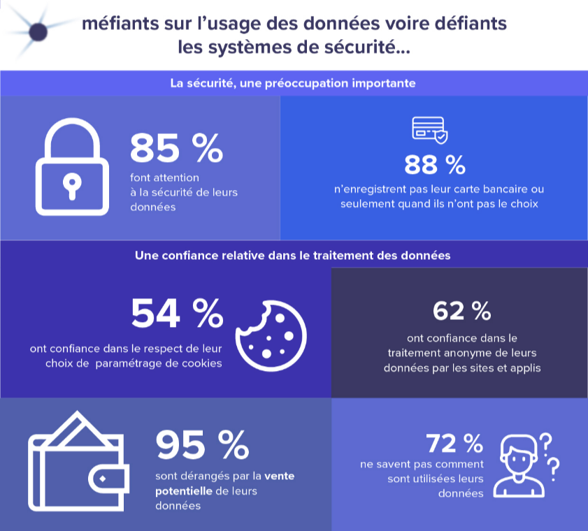 Infographic “Wary or even mistrustful about data use” infographic: a) Security, a major concern: 85% are careful about the security of their data, 88% do not save their bank card information or only do so when they have no other choice b) Relative trust in data processing: 54% trust that their cookie preferences will be respected, 62% trust that their data is processed anonymously by sites and apps, 95% are concerned about the potential sale of their data, 72% do not know how their data is used.