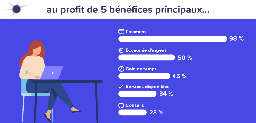 Infographic: “5 main benefits”: Payment = 98%; Cost savings = 50%; Saving time = 45%; Available services = 34%; Advice = 23