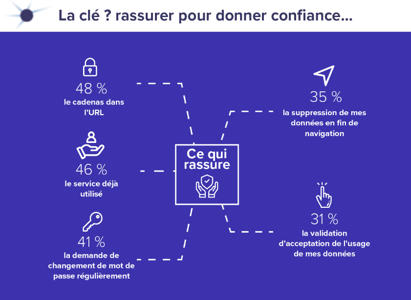 Infographic: “The key: building trust through reassurance”: Bulilding trust. Security padlock in the URL (48%); Notifying me when a service was already used (46%); Regularly asking me to change my password (41%); Deleting my data after browsing (35%); Checking I approve of the use of my data (31%).