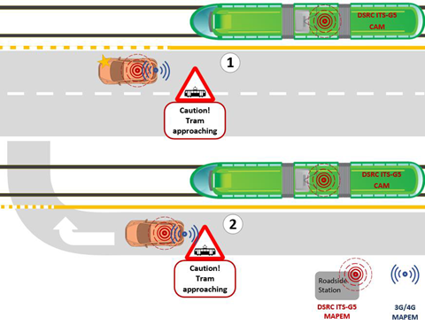 The vehicle-to-vehicle (V2V) communication system enabled trams and vehicles to communicate in real time.
