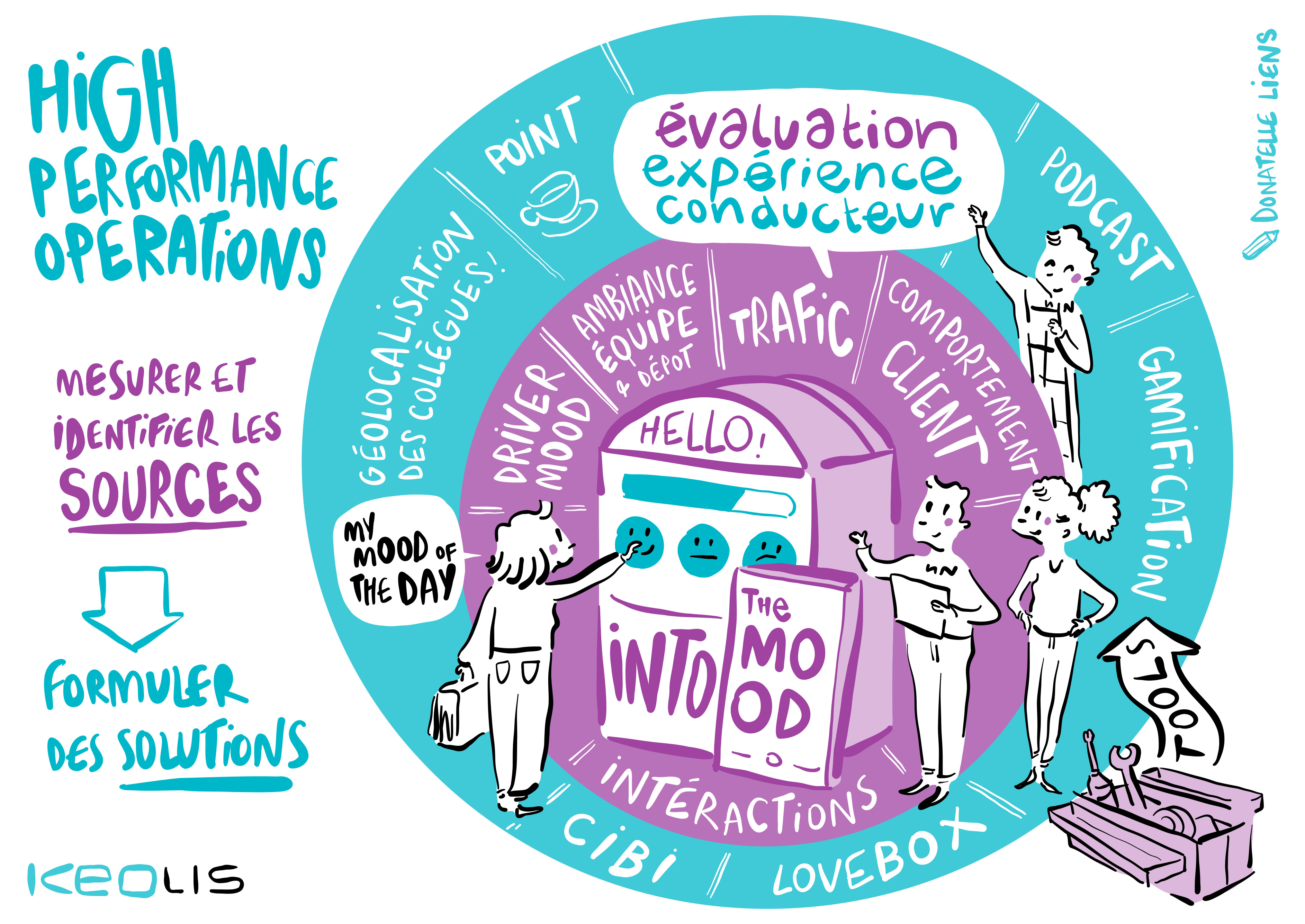 Illustration issue du workshop Innovation organisé par le Groupe Keolis