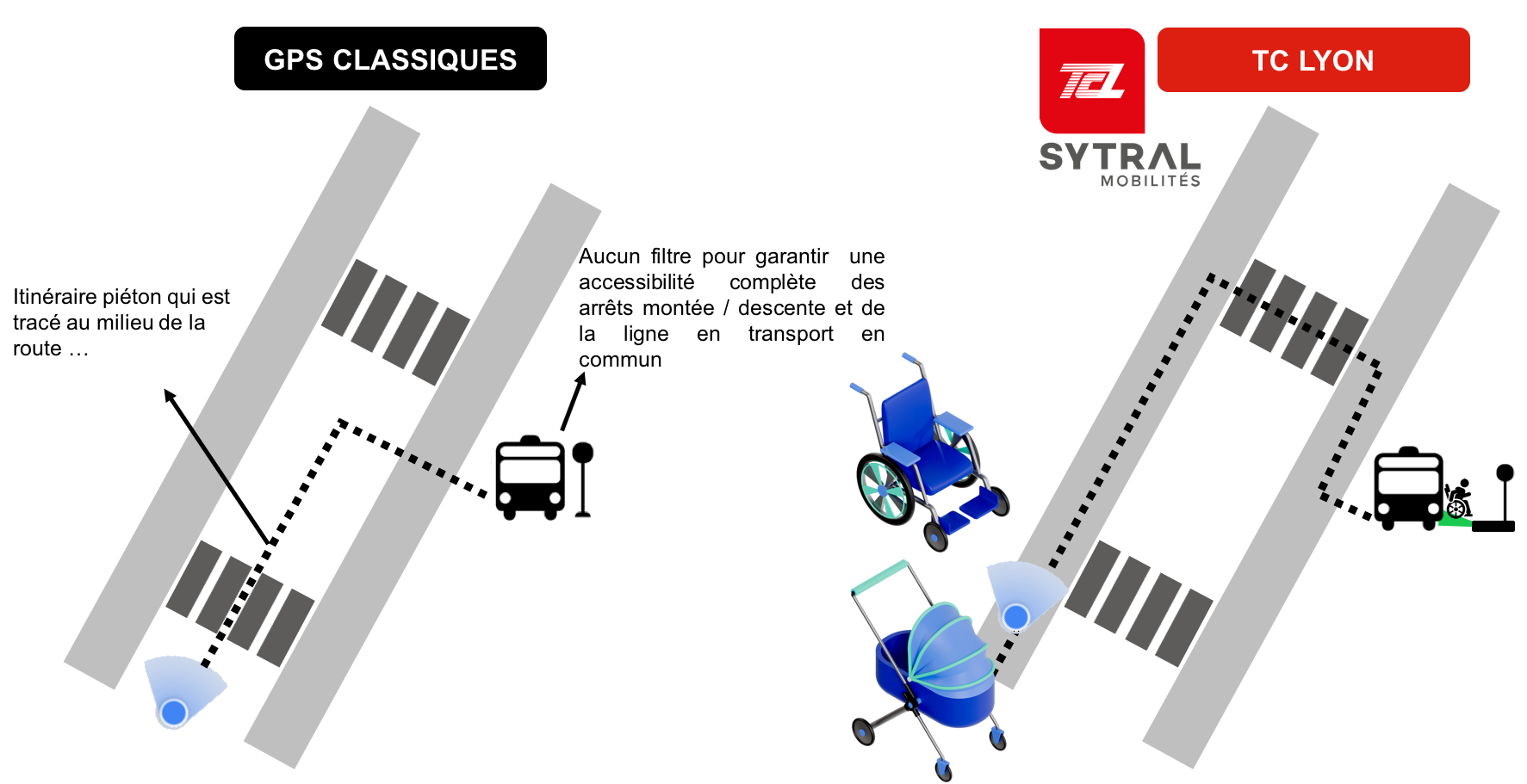 Valeur ajoutée de la solution Andyamo par rapport aux GPS classiques