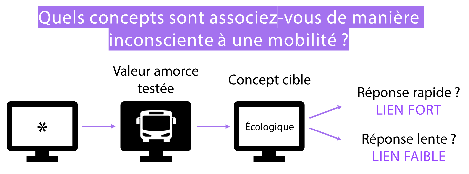 Schéma descriptif : 1. valeur amorce testée, 2. concetp cible (comme Ecologique), si la personne donne une réponse rapide, le lien est fort, si la personne donne une réponse lente, le lien est faible