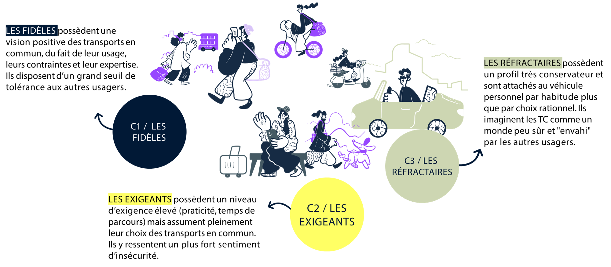 3 catégories : 1. LES FIDÈLES possèdent une vision positive des transports en commun, du fait de leur usage, leurs contraintes et leur expertise. Ils disposent d’un grand seuil de tolérance aux autres usagers. 2.LES EXIGEANTS possèdent un niveau d’exigence élevé (praticité, temps de parcours) mais assument pleinement leur choix des transports en commun. Ils y ressentent un plus fort sentiment d’insécurité. 3. LES RÉFRACTAIRES possèdent un profil très conservateur et sont attachés au véhicule personnel par habitude plus que par choix rationnel. Ils imaginent les TC comme un monde peu sûr et "envahi" par les autres usagers.