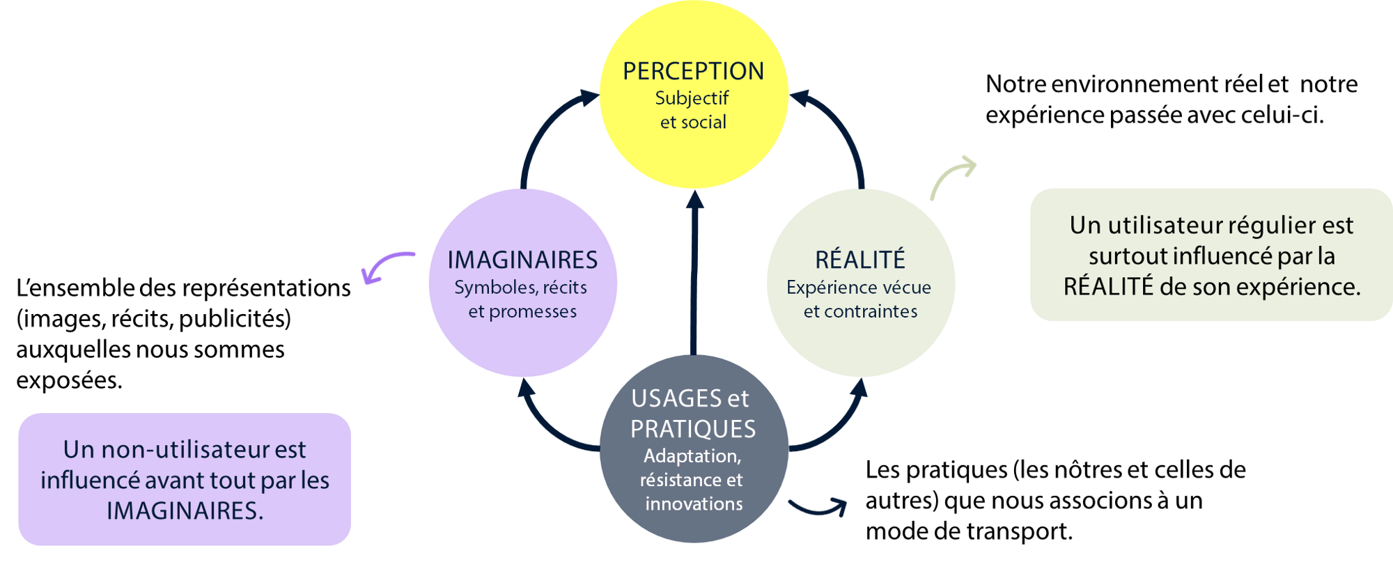Une perception de la mobilité influencée par trois facteurs : perception, réalité, imaginaires et usages et pratiques