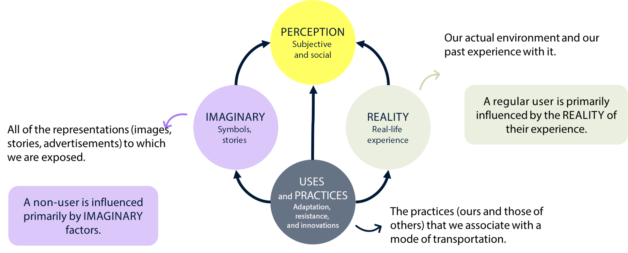 A perception of mobility influenced by three factors: imaginary, reality and uses & practices