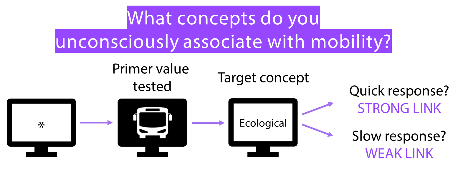 Primer value  tested, then target concept like Ecological: Quick response ? strong link and slow response ? weak link