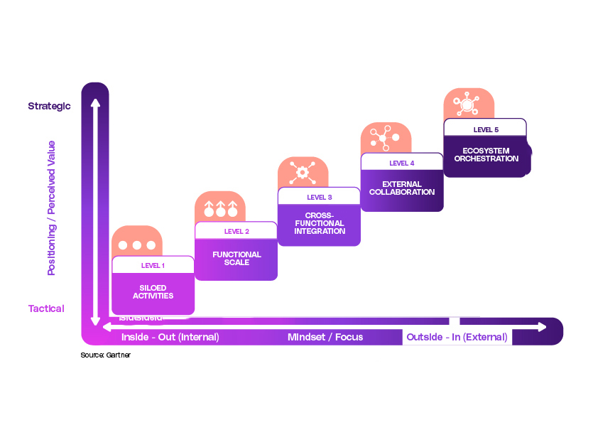 Guide to Evolve Your Demand Planning Maturity