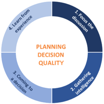 Planning Decision Quality