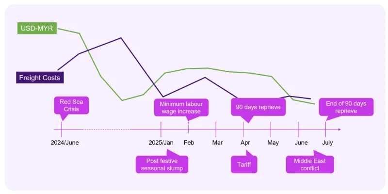 Smart Supply Chain Moves: Lessons from Malaysia’s Furniture Sector Graph