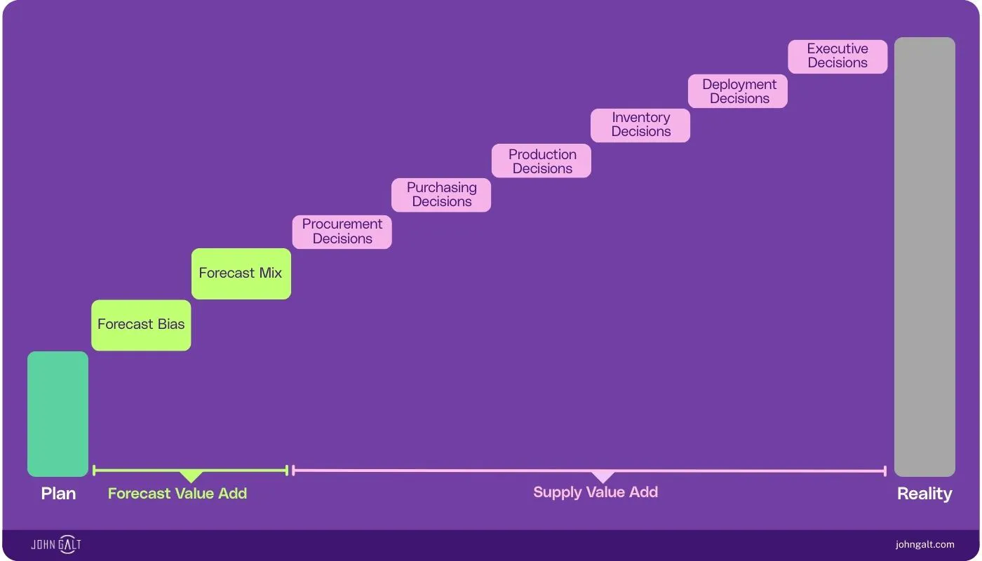 We Need to Talk: About Supply Chain Value Add