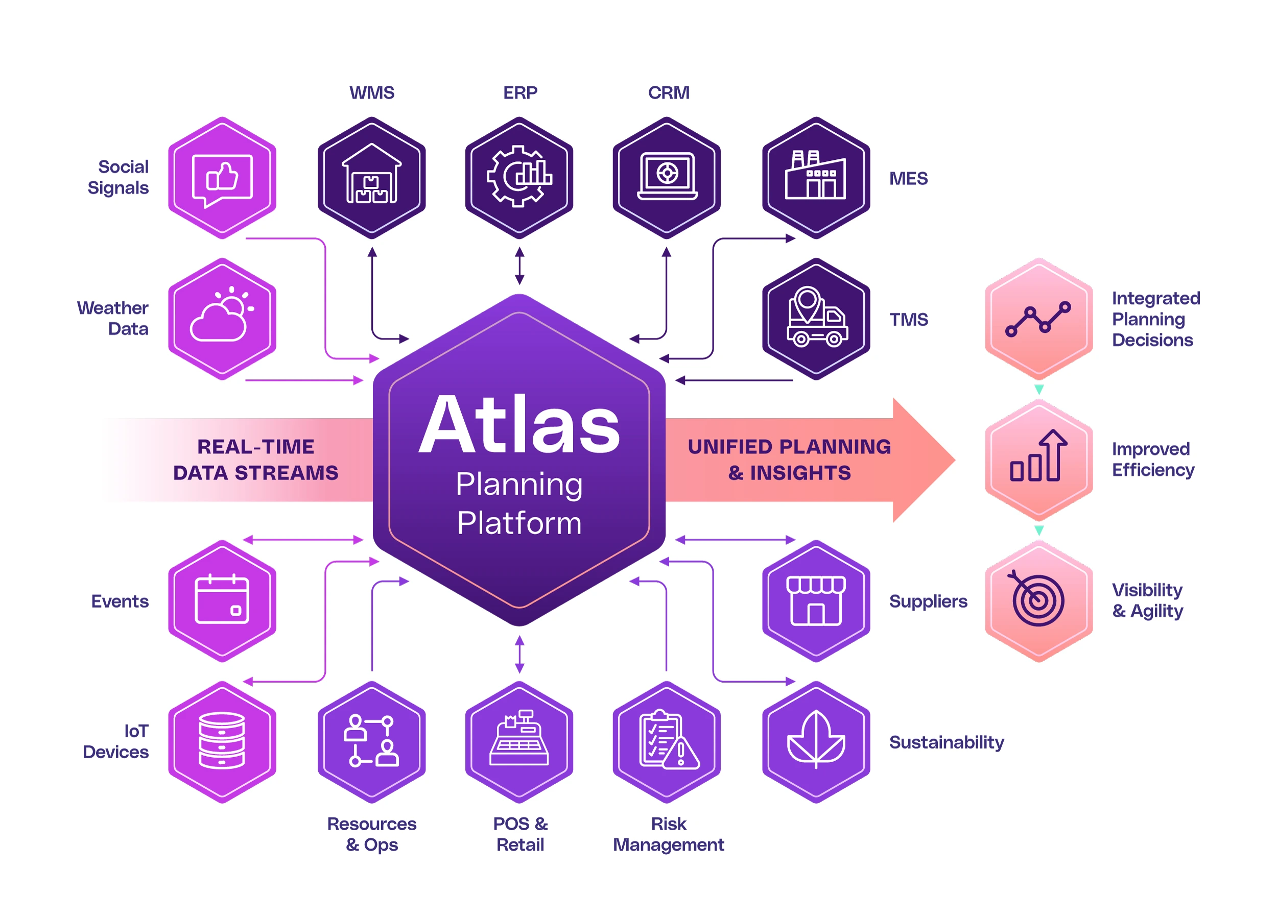 Atlas Integration Map for Supply Chains