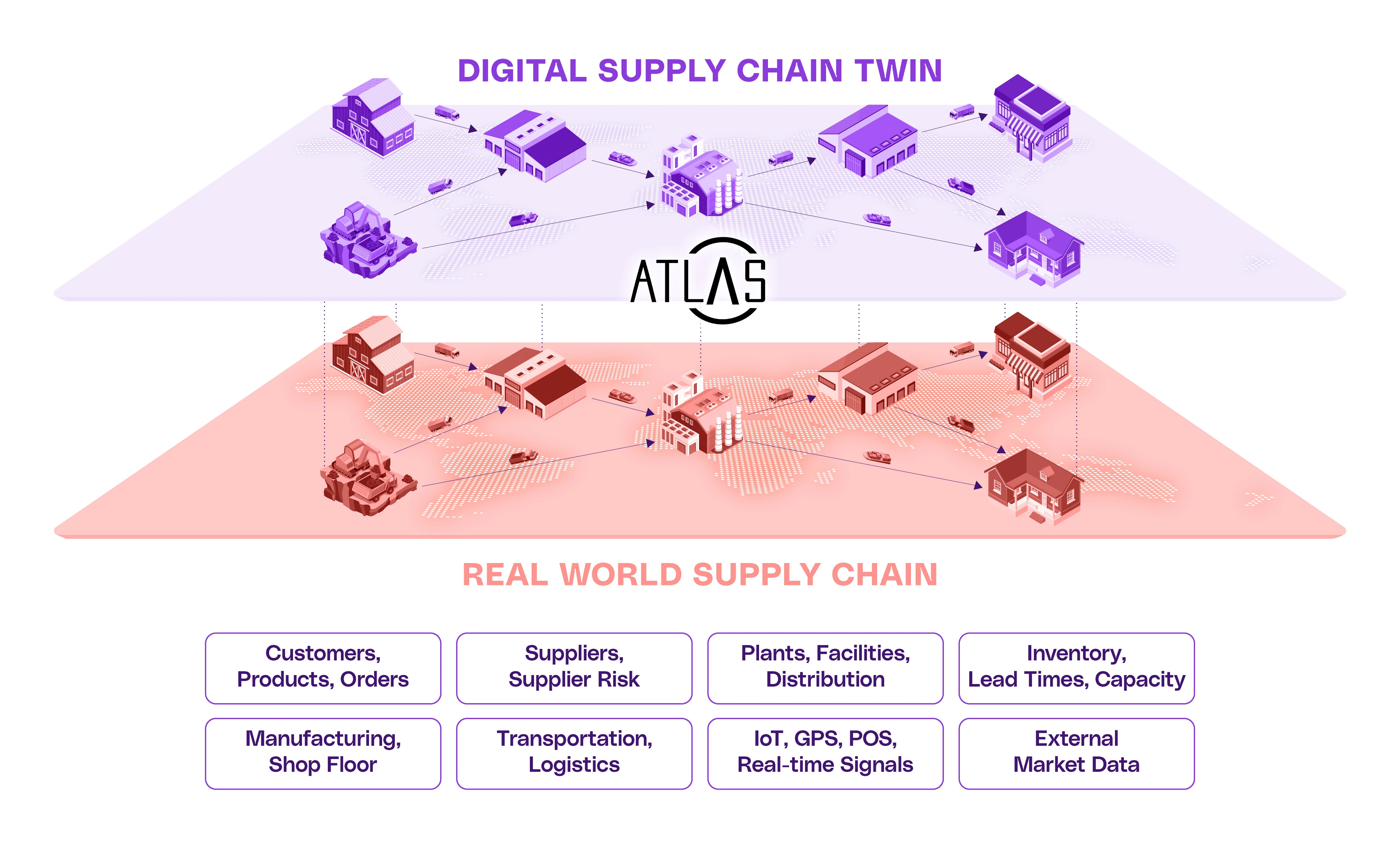 Digital Supply Chain Twin Infographic