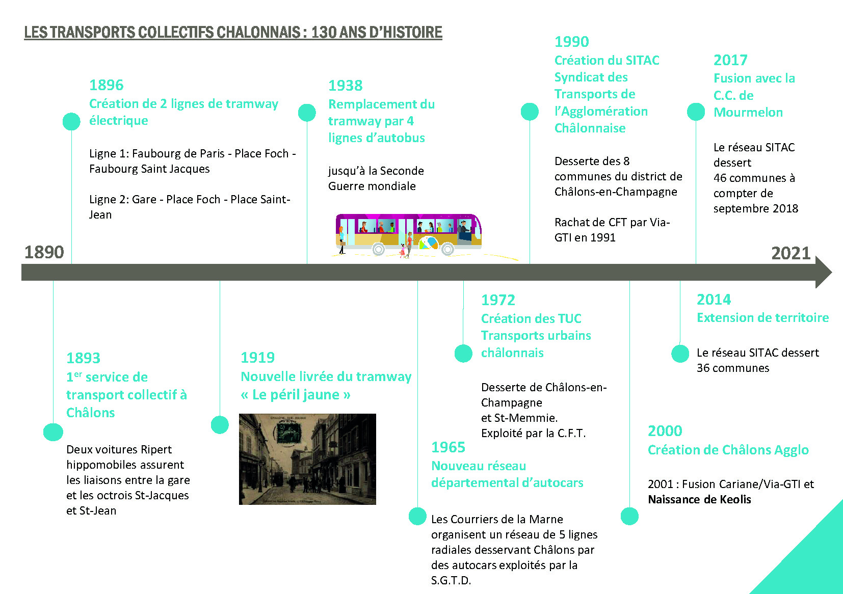 Frise chronologique réseau de transport Châlons