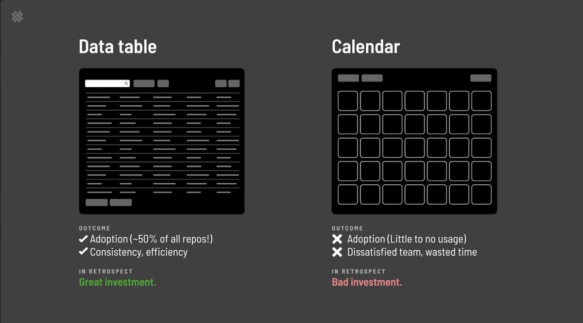 Example on how a data-table component has a great adoption rate for a component library vs on how a calendar component has a low adoption rate