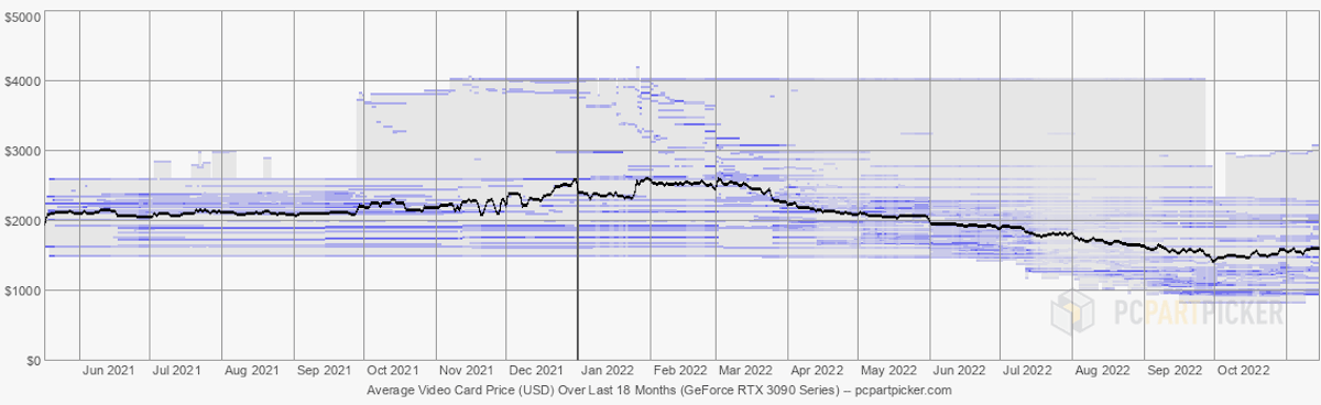 Graph showing the cost of GPU's on a timeline