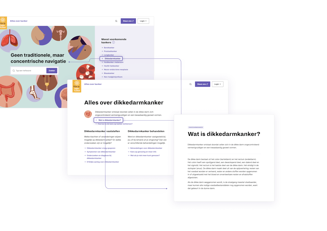 3 websites screens of the new allesoverkanker.be website that show how forward navigation works. Forward navigation guides the user in an intuitive flow through a website.