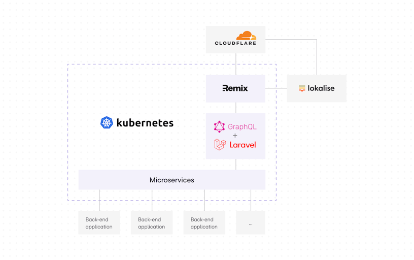 Overview of the technical architecture of itsme