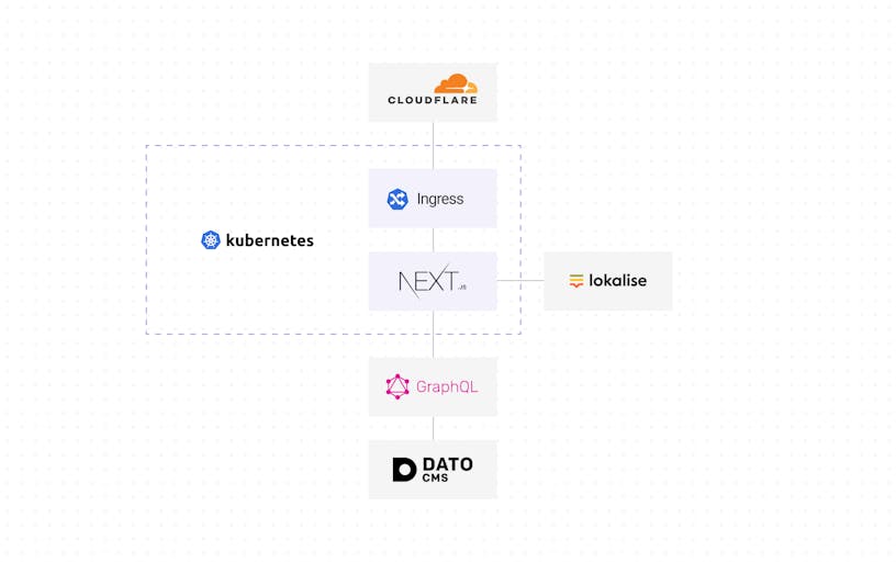 Detailed overview of the technologies we choose for the development of the itsme website.