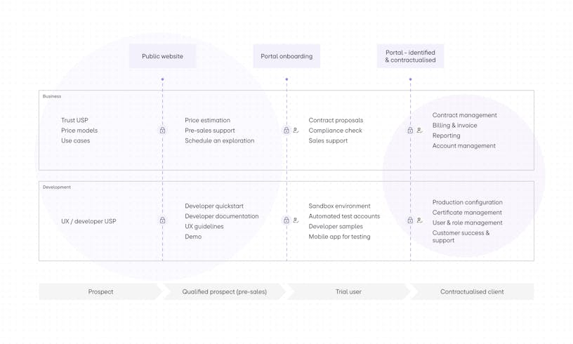 Chart of the conceptual choices behind the itsme business portal and public website