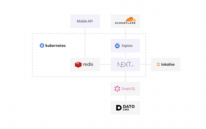 Technical architecture of the itsme website and the integration with te app.