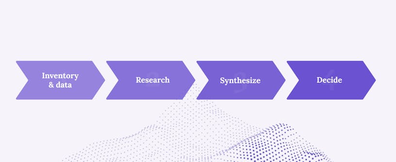 The different phases to start of crafting your future North Star Vision: Inventory and Data; Research; Synthesize; Decide