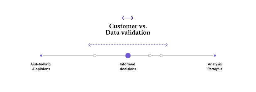 Axis showing the spectrum of decision-making in digital product design. On the far left you find organizations taking decisions bases on gut-feeling and opinions. On the far right you find organizations gathering too much data resulting in analysis paralysis. In order to make informed decisions, an organization ideally  find itself somewhere in the middle