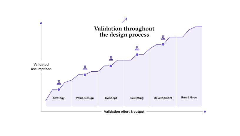 Visual of the different steps of validation throughout the design process: strategy, value design, concept, sculpting, development, run & grow.