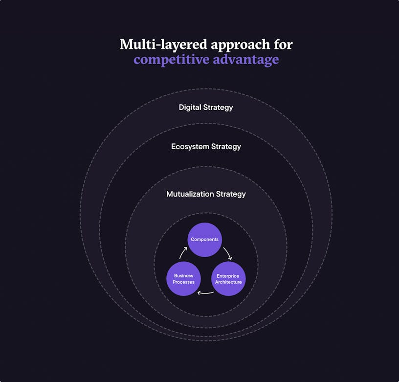 3 circles presenting the different components of a business strategy. From top to bottom you find: digital strategy, ecosystem strategy and mutualization strategy. The latter contains another 3 parts: components; Enterprise Architecture; and Business Processes.