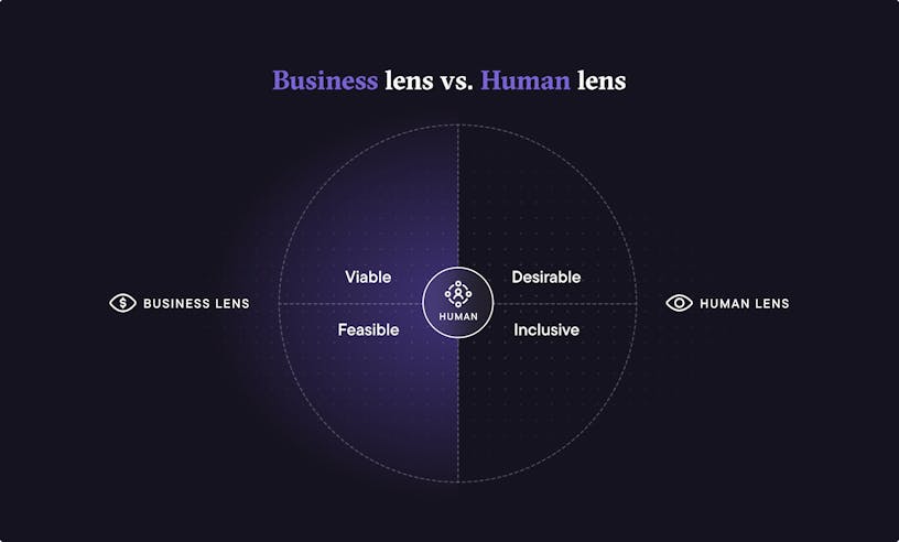 Visual representing the two ways of looking at a product or service: from a business perspective (on the left) that assesses whether your product is viable and feasible. On the right you have the human lens where you assess whether your product is desirable and inclusive for the person using it.