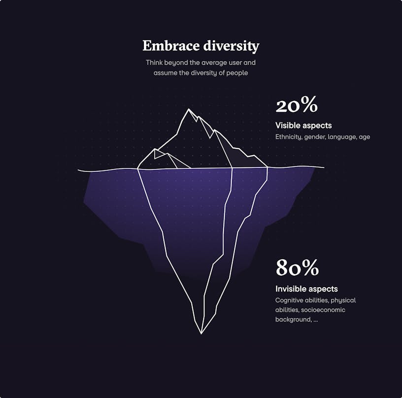 Iceberg representing the diversity in people. 20% are visible aspects such as ethnicity, gender, language, age. 80% are invisible aspects such as cognitive abilities, physical abilities, or socioeconomic background.