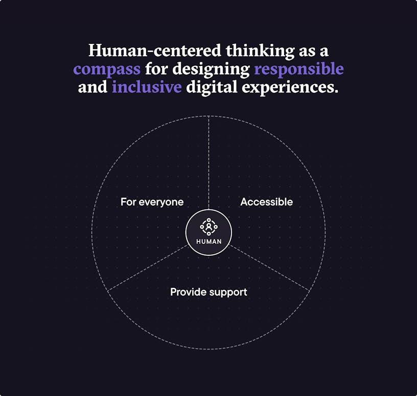 Human-centered thinking as a compass for designing responsible and inclusive digital experiences. Circle visualizing a compass with 'human' at the center and some principle to adhere to in human-centered design: for everyone, accessible, provide support