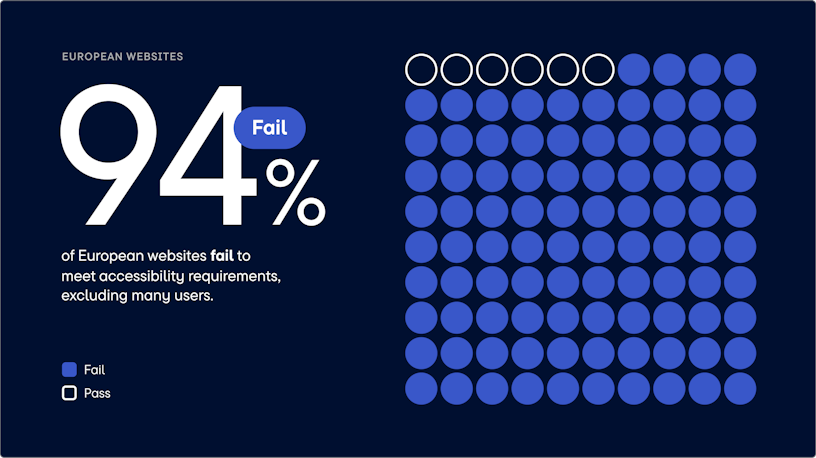 Visual with 94 blue rounds on the right side representing the number of websites that fail to meet accessibility requirements along with 6 transparant rounds, representing the ones that passed. On the left side of the visual there is a text 94% of European websites fail to meet accessibility requirements.